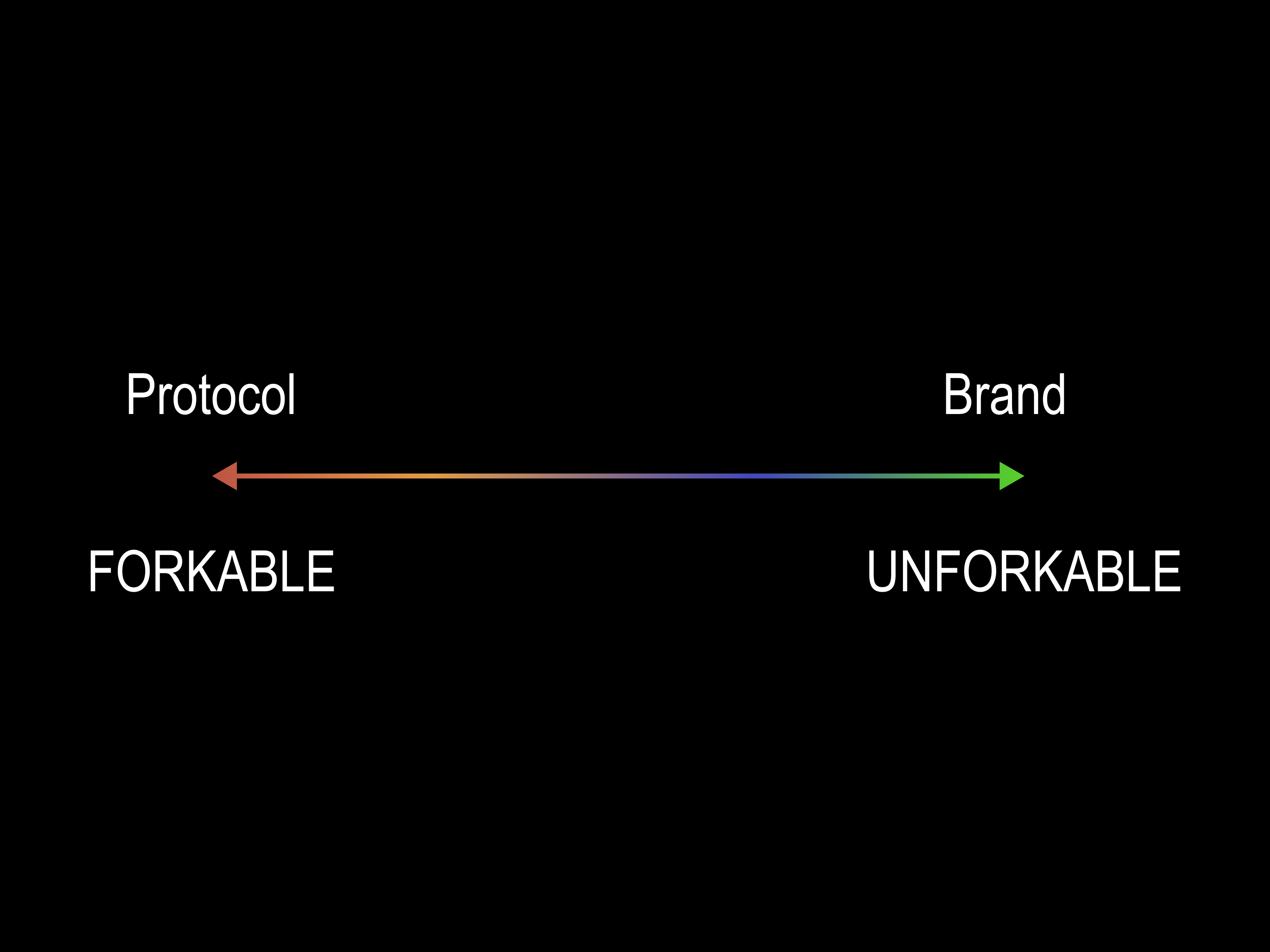 The Forkability Spectrum: the most forklable things are protocols, the least forkable things are brands.