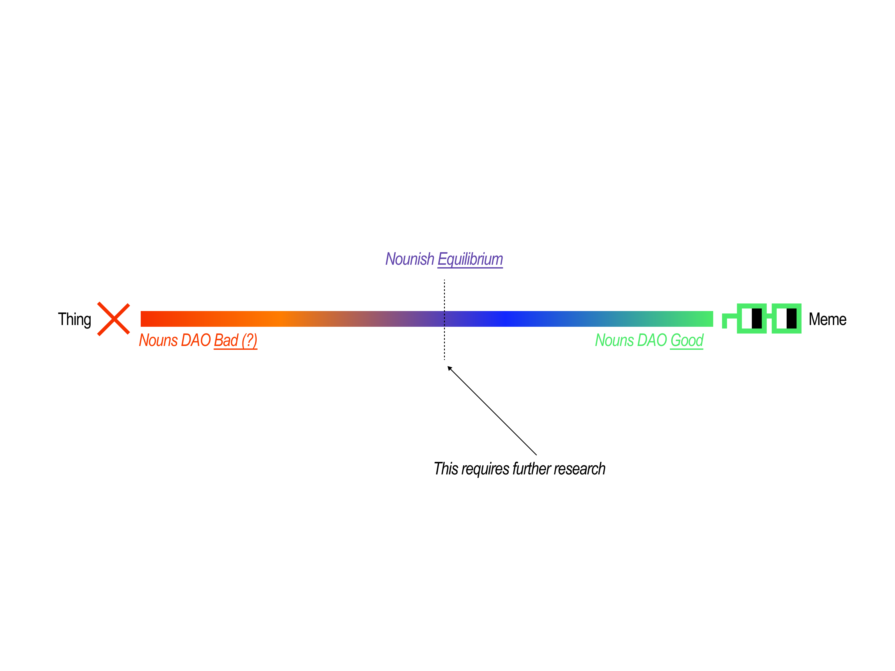 A spectrum where on the left it is specific thing (bad for DAO), on the right is memes (good for DAOs)